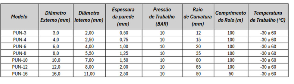 Tubo PU para Engate Rápido (Conexão Instantânea)