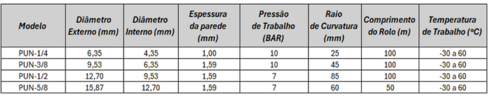 Tubo PU em Polegadas