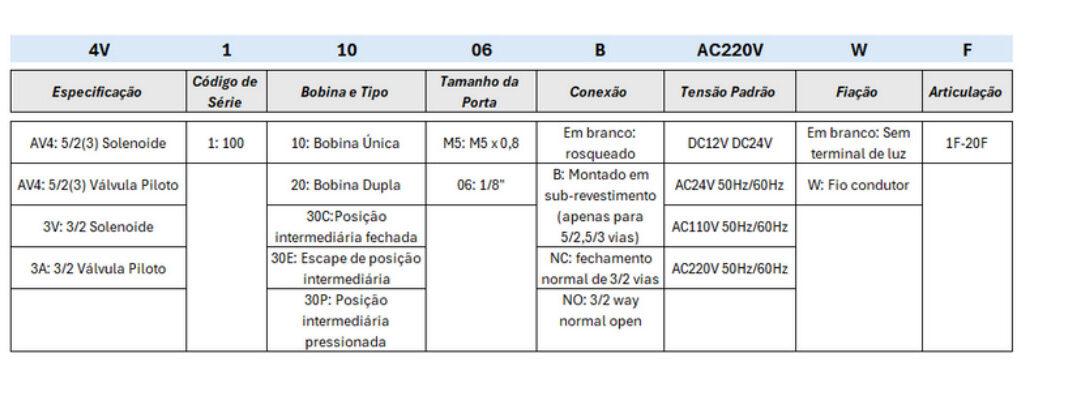 Válvula Solenóide 4V100 - Especificações