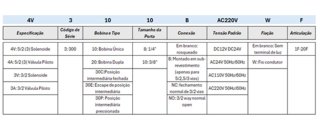 Válvula Solenóide 4V300 - Especificações