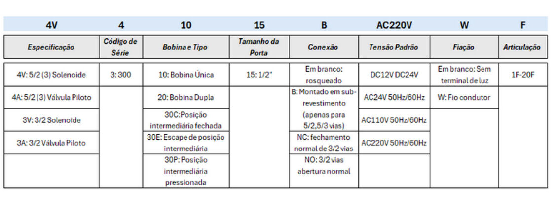 Válvula Solenóide 4V400 - Especificações
