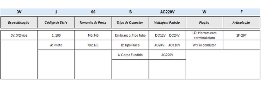 Válvula Série 3V1 Solenóide - Especificações Técnicas