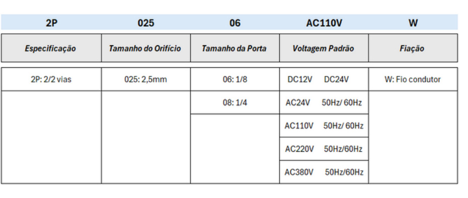 Série 2P 2/2 Vias Solenoide - Especificações Técnicas