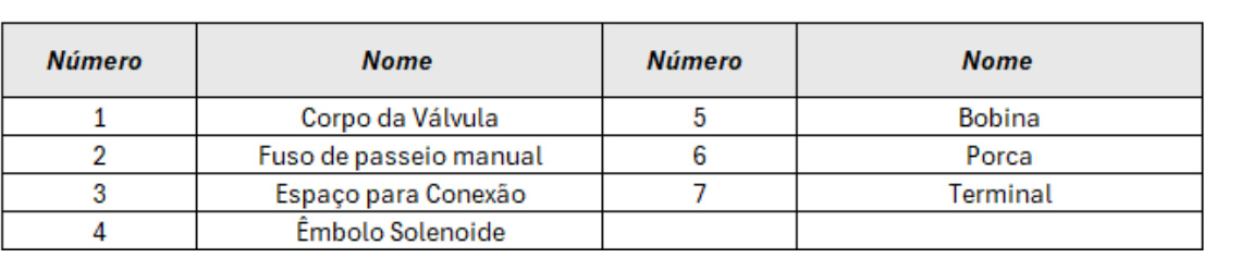 Válvula Série 3V1 Solenóide - Estrutura