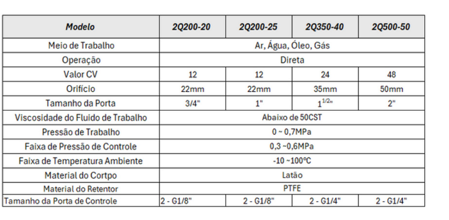 Válvulas Série 2Q 2/2 Vias Solenoide - Especificações Técnicas
