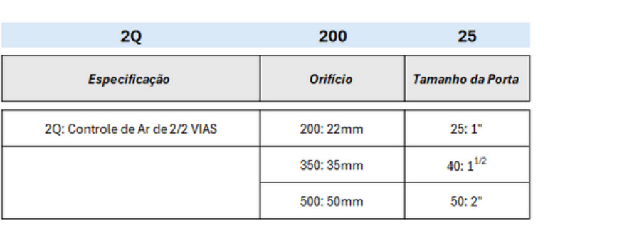 Válvulas Série 2Q 2/2 Vias Solenoide - Especificações Técnicas