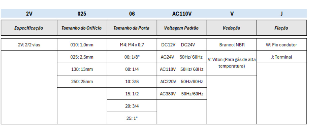 Série 2V 2/2 Vias Solenoide - Especificações Técnicas