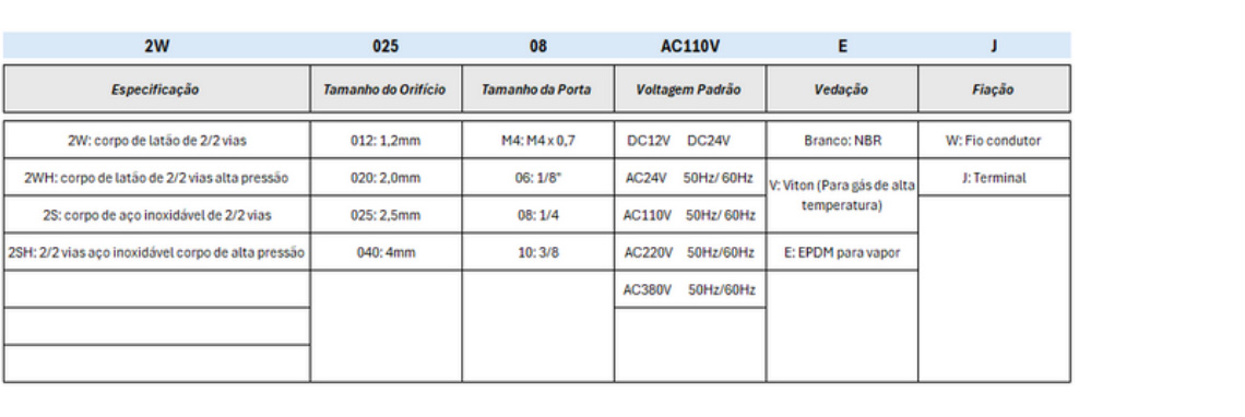 Válvulas Série 2W 2/2 Vias Solenoide - Especificações Técnicas