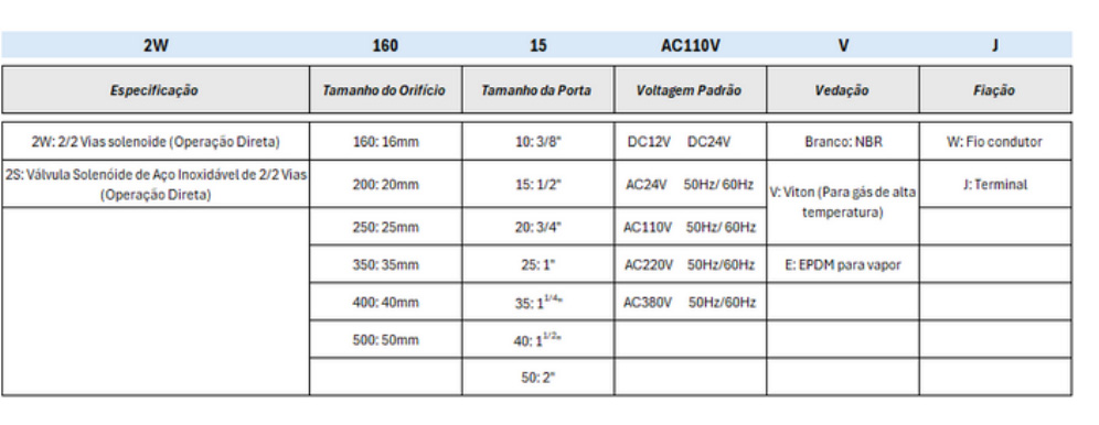 Válvulas Série 2W 2/2 Vias Solenoide (Porte Grande) - Especificações Técnicas