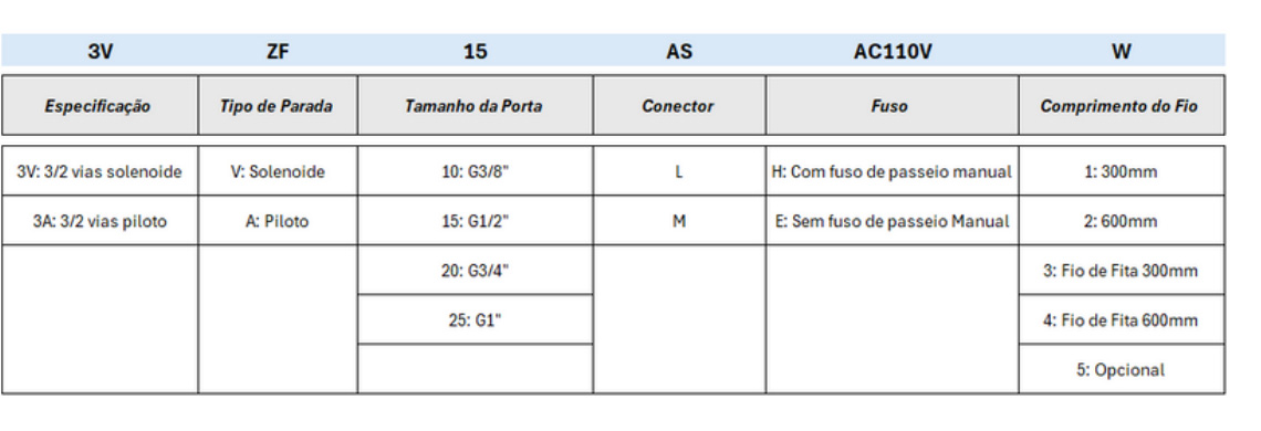 Válvula Série 3VZF Solenoide de Parada 3/2 Vias - Especificações Técnicas