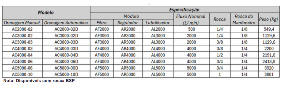 Conjuntos Preparação de Ar Série AC - Especificações Técnicas