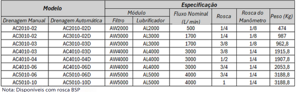 Conjuntos Preparação de Ar Série AC - Especificações Técnicas