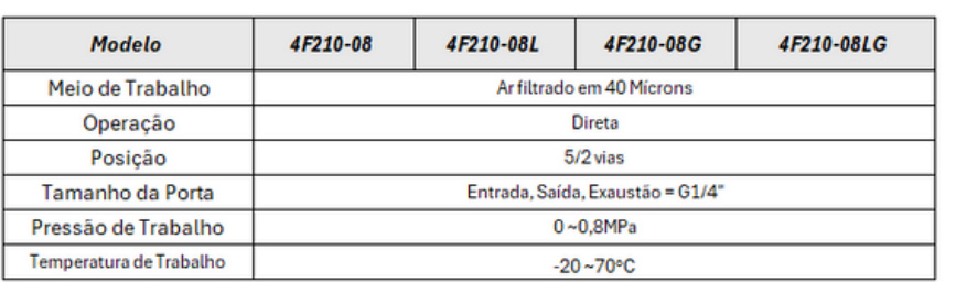 Válvulas Série 4F210 Pedal - Especificações Técnicas
