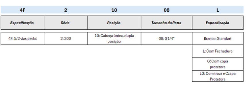 Válvulas Série 4F210 Pedal - Especificações Técnicas