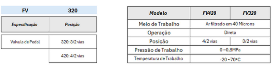 Válvulas Série FV Pedal - Especificações Técnicas