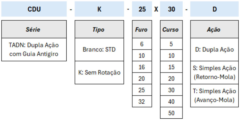 Cilindros Série CDU - Especificações Técnicas