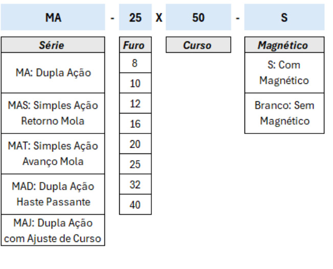 Cilindros Série MA Mini ISO - Especificações Técnicas