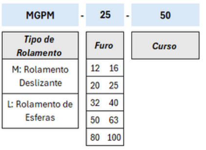 Cilindros Série MGP Compacto Haste Tripla - Especificações Técnicas