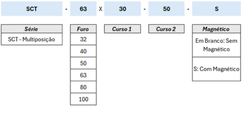 Cilindros Série SCT Multiposição - Especificações Técnicas