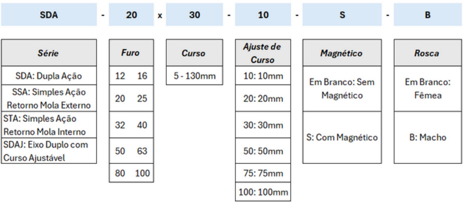 Cilindros Série SDA Compacto - Especificações Técnicas