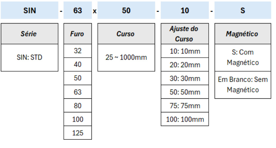 Cilindros Série SIN Standard - Especificações Técnicas