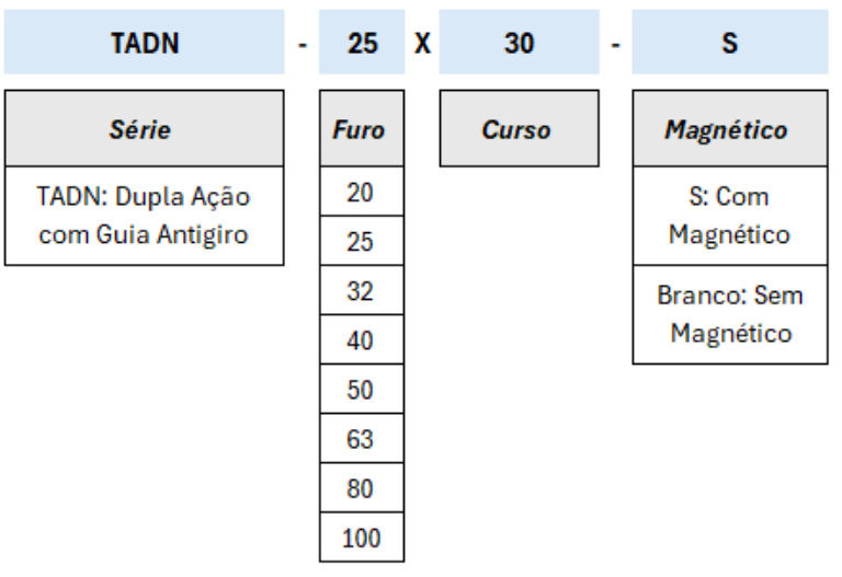 Cilindros Série TADN Compacto - Especificações Técnicas