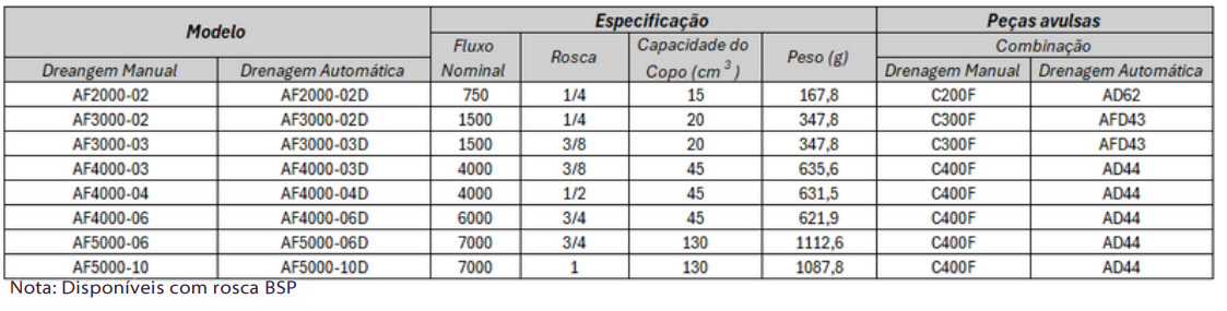 Conjuntos Preparação de Ar Série AF - Especificações Técnicas