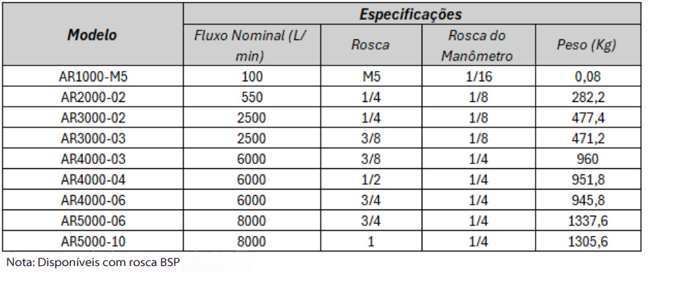 Conjuntos Preparação de Ar Série AR - Especificações Técnicas
