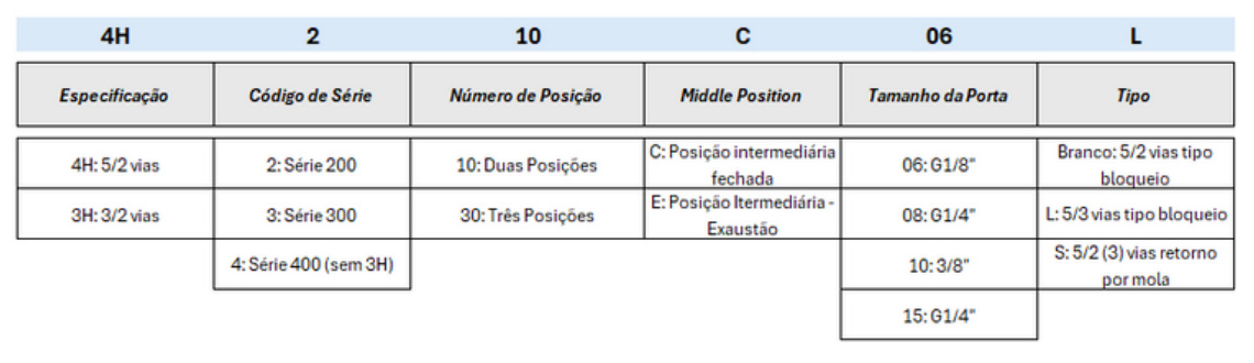 Válvulas Série 4H - Especificações Técnicas
