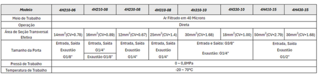Válvulas Série 4H - Especificações Técnicas