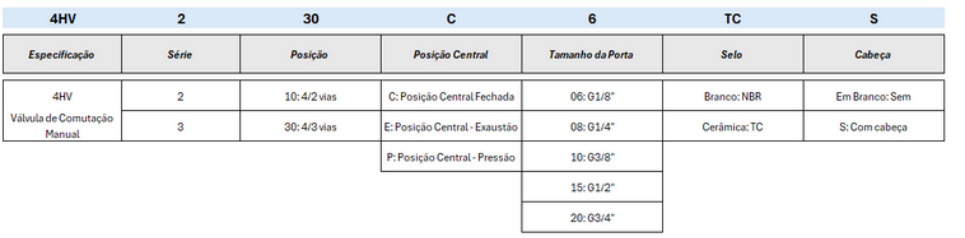 Válvulas Série 4HV - Especificações Técnicas
