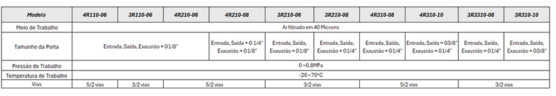 Válvulas Série 4R Manual - Especificações Técnicas