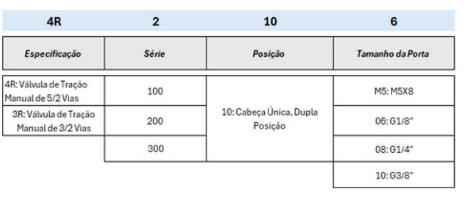 Válvulas Série 4R Manual - Especificações Técnicas