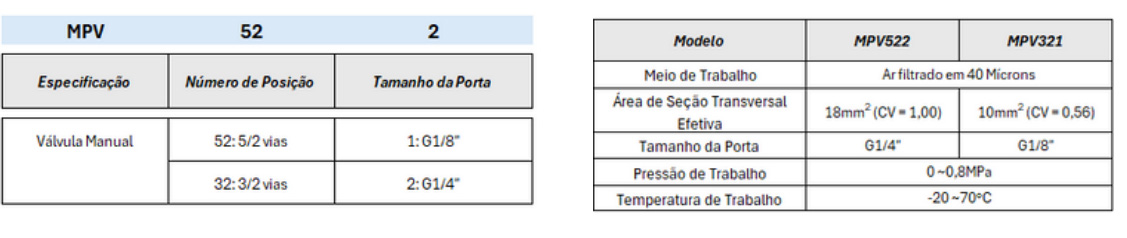 Válvulas Série MPV - Especificações Técnicas