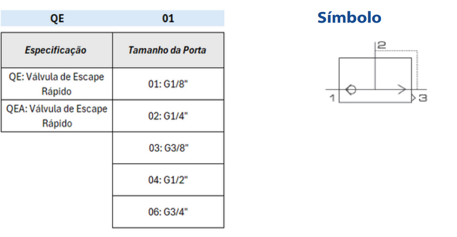 Séries QE e QEA - Escape Rápido  - Especificações Técnicas